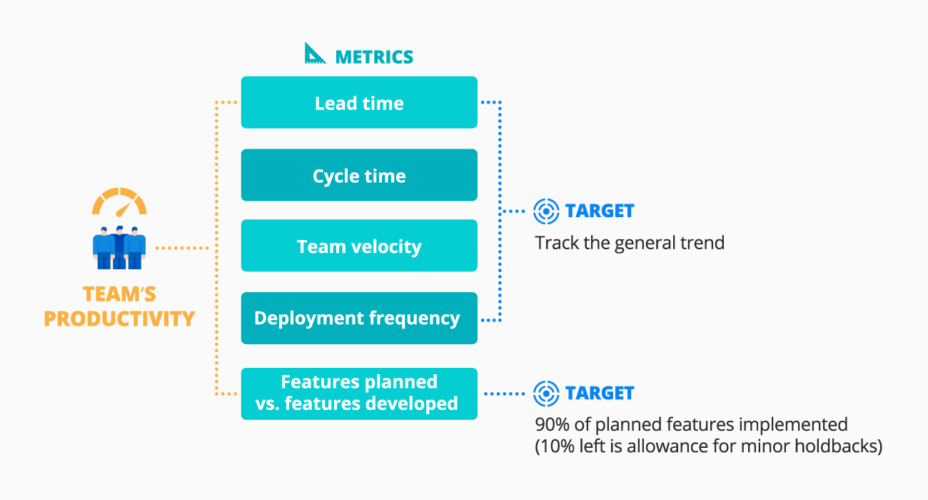 Team's productivity metrics