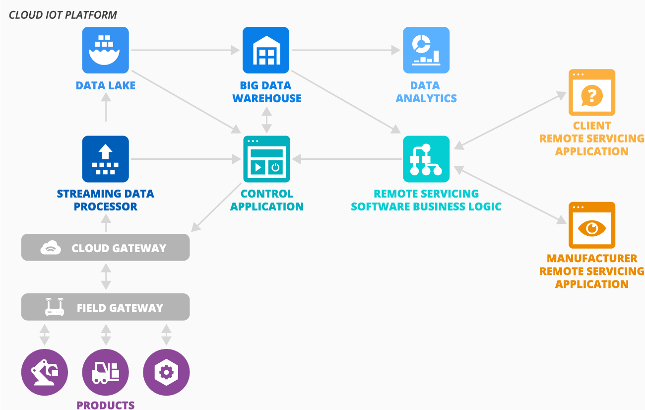 The Architecture of Remote Servicing Software - ScienceSoft