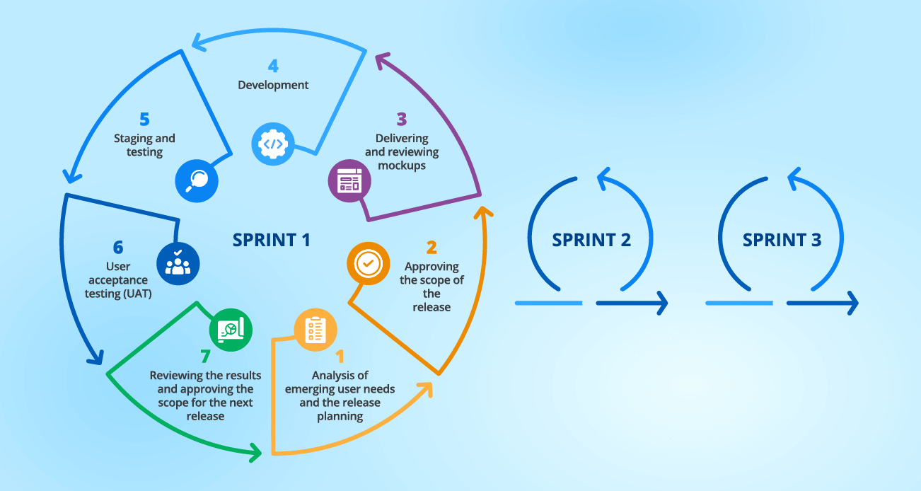 Scrum software development methodology - ScienceSoft