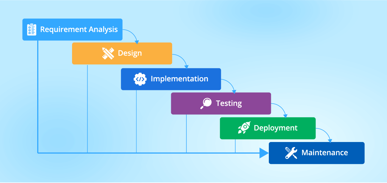 Waterfall software development methodology - ScienceSoft