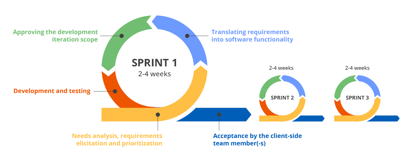 How Your Project Will Unfold - ScienceSoft