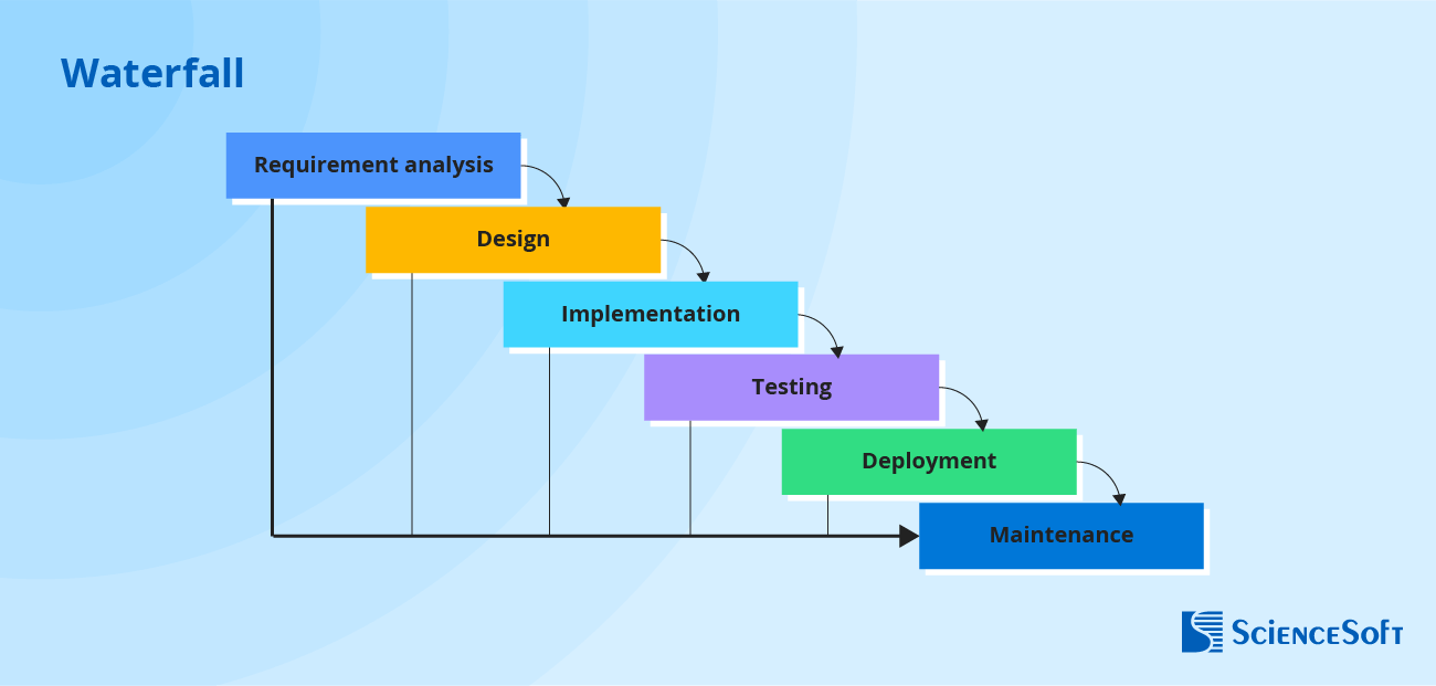 Waterfall software delivery model