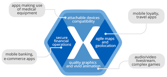 Xamarin development use cases - ScienceSoft