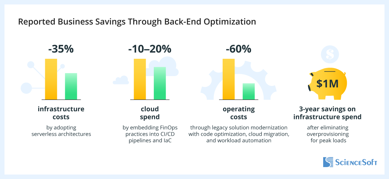 Reported Business Savings Through Back-End Optimization
