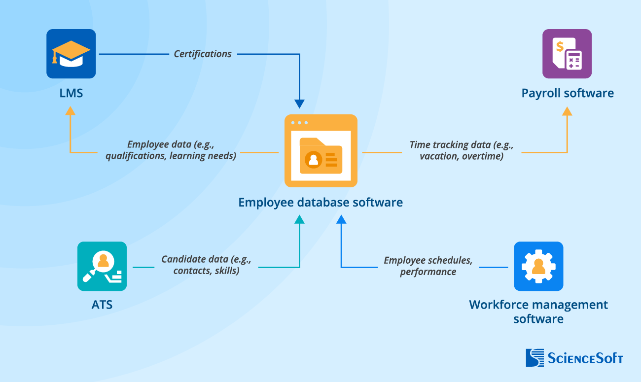 Recommended integrations for employee database software - ScienceSoft
