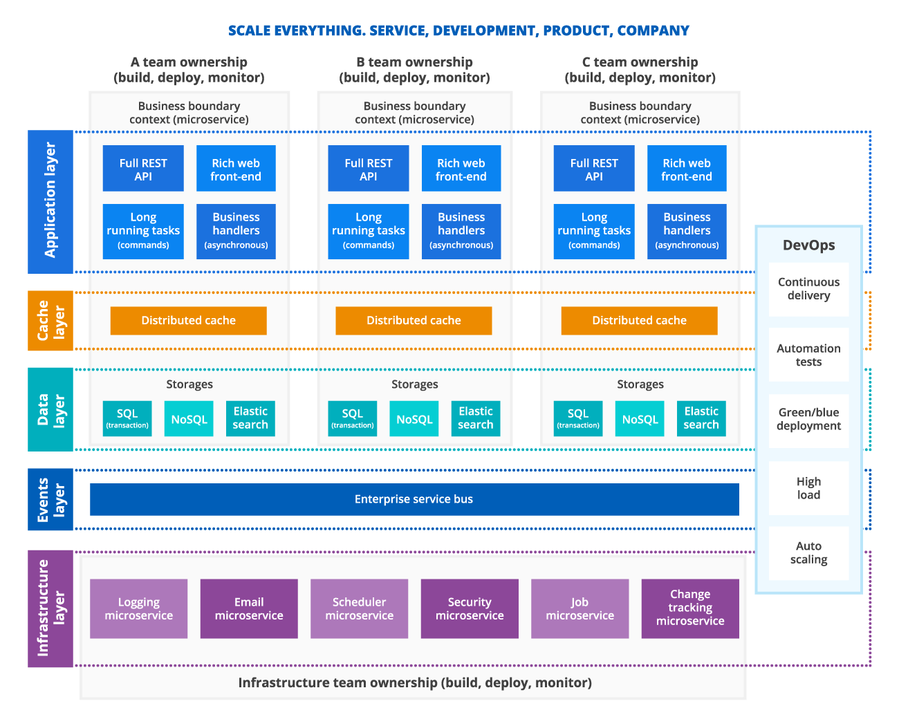 Our architecture sample