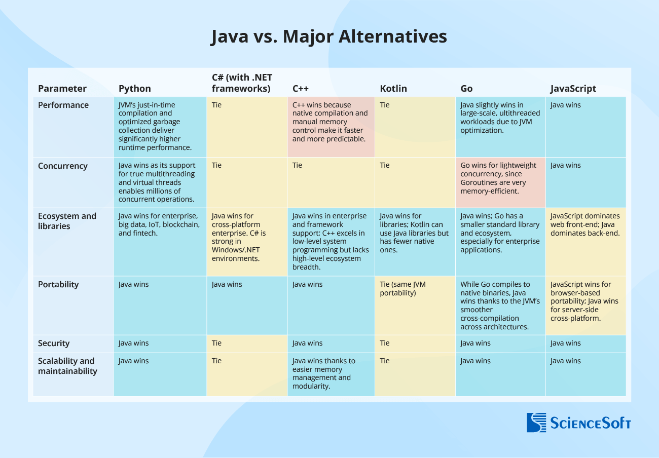 Java vs. Major Alternatives