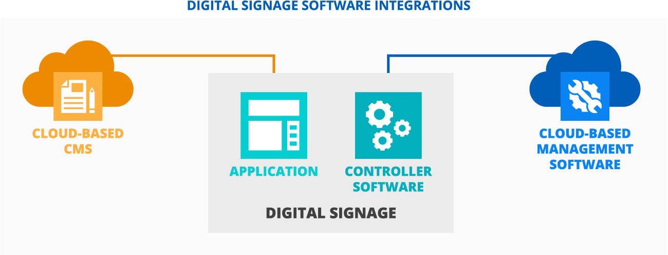 Digital signage software integrations - ScienceSoft
