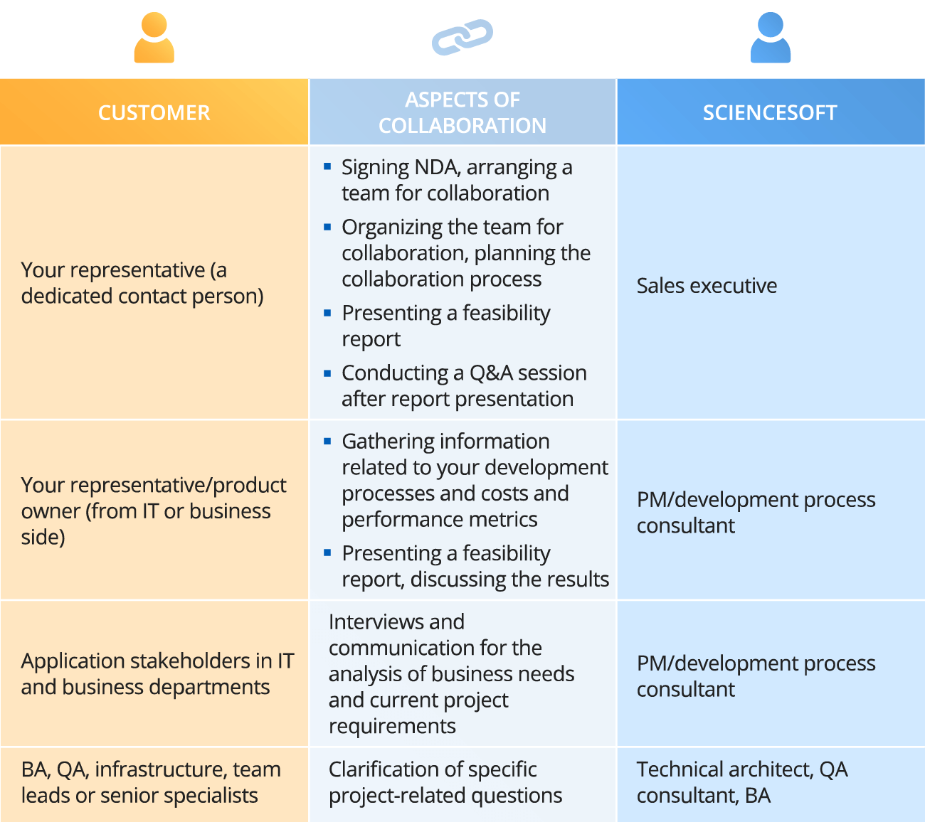 Collaboration with a Customer during a feasibility analysis