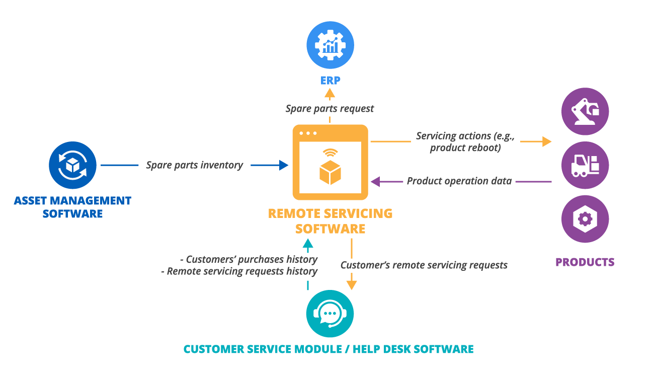 Remote service software integrations with CRM, ERP, payment, and support systems.