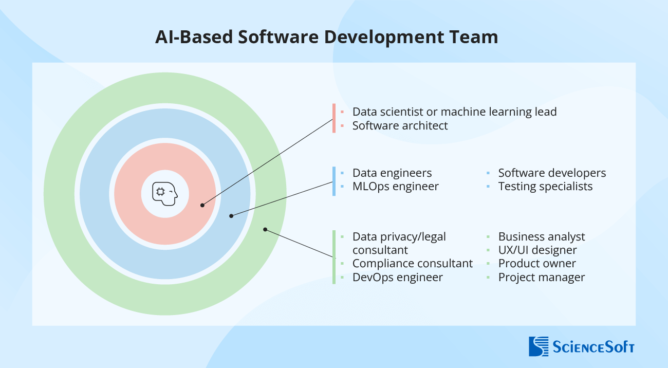 AI-based software development team