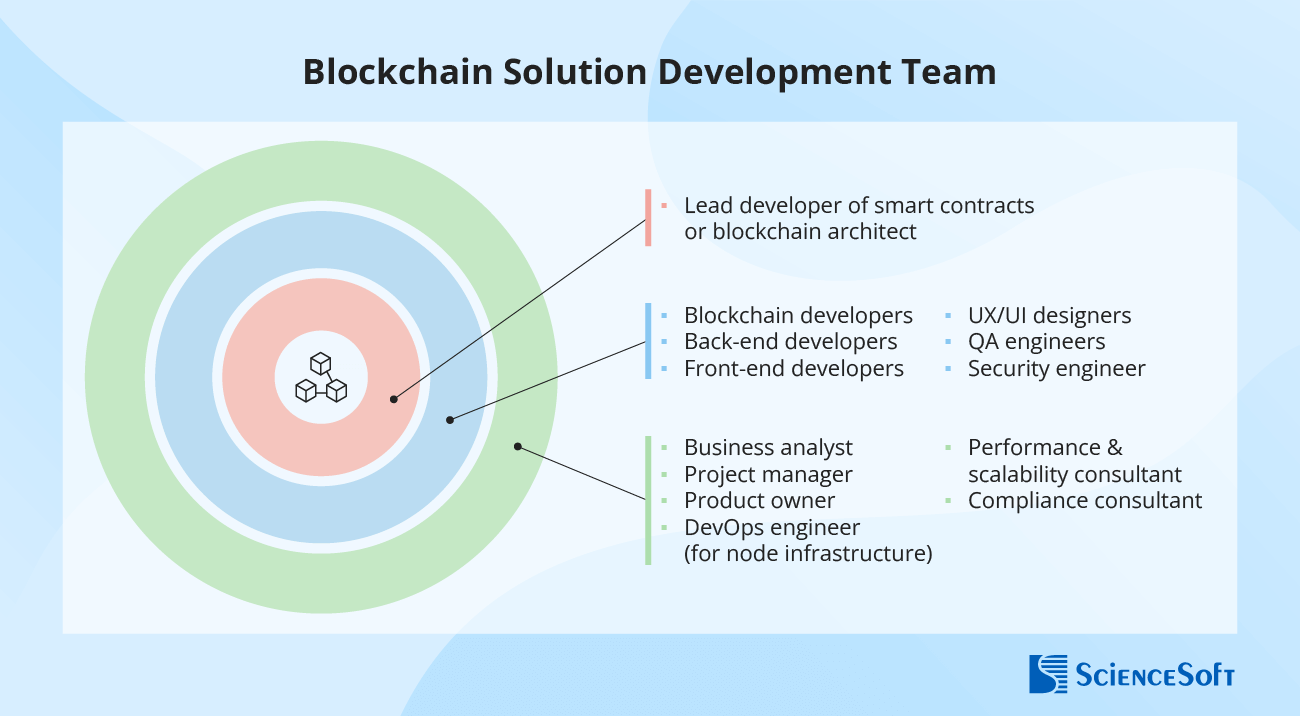 Blockchain solution development team