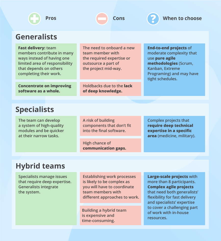 Types of software development team structures