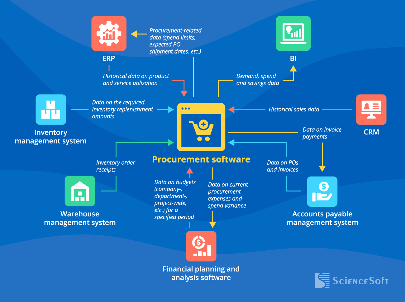 Essential Integrations for Procurement Software - ScienceSoft