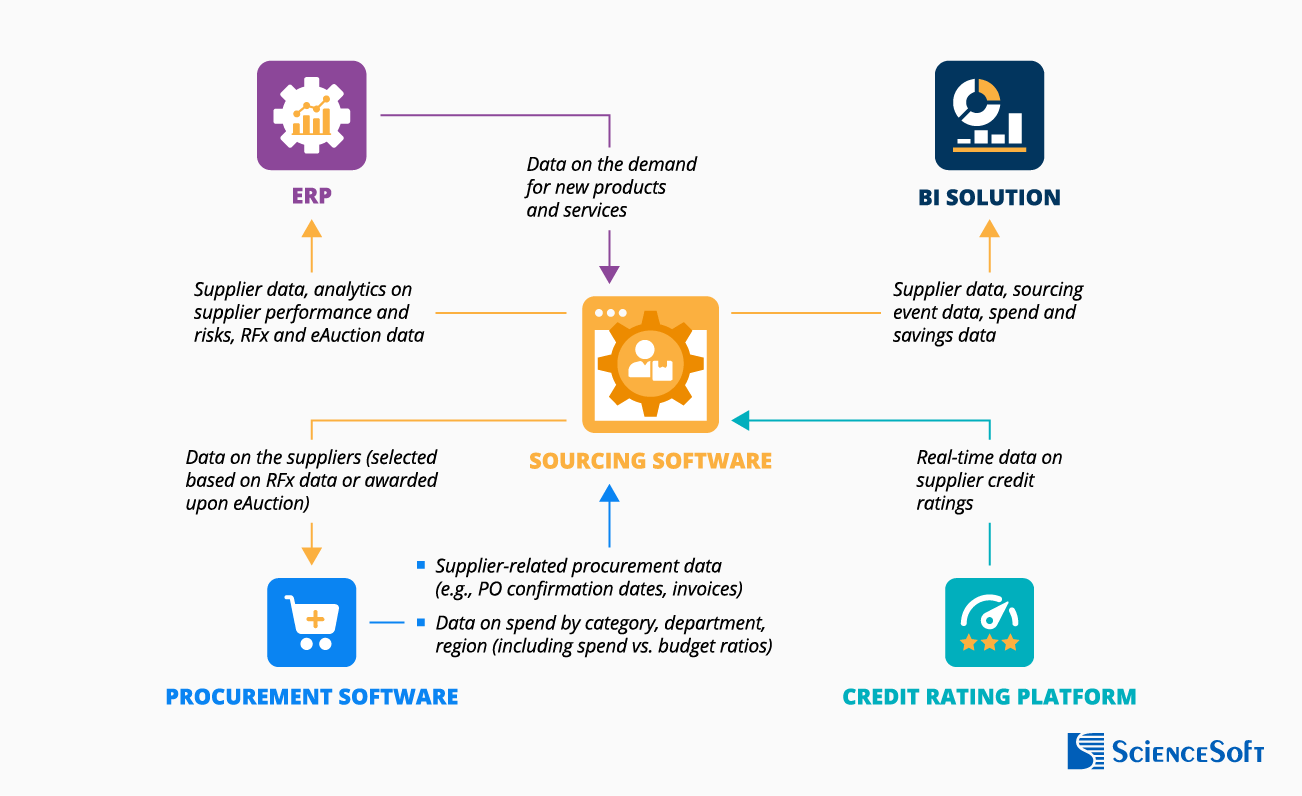 Essential Integrations for Sourcing Software