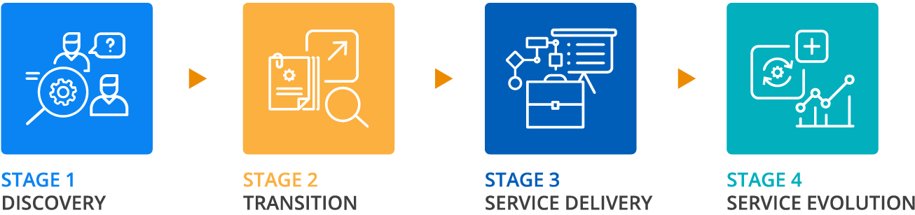 Service stages of our managed testing offering - ScienceSoft