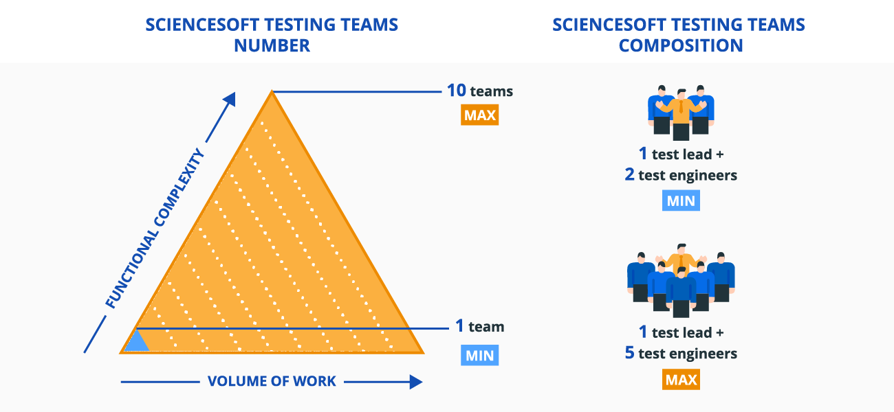 ScienceSoft Testing Teams' Lineup