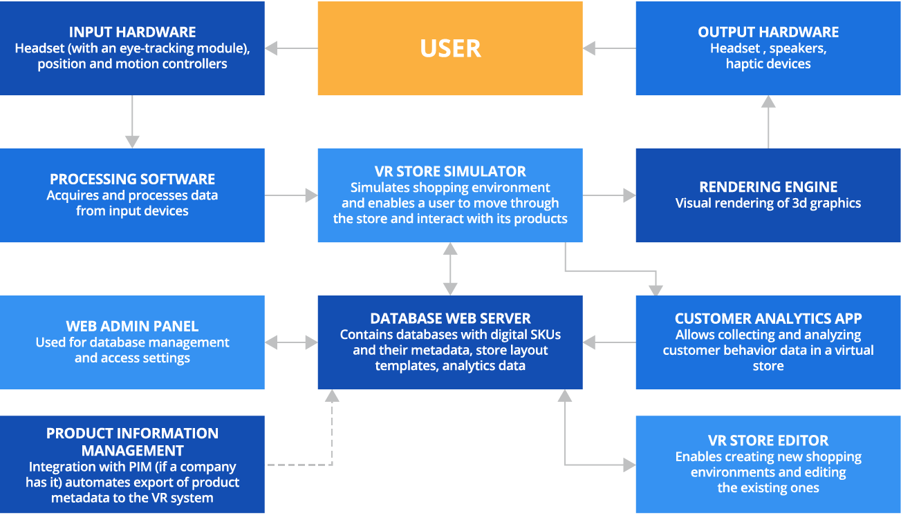 VR for shopping system architecture - ScienceSoft