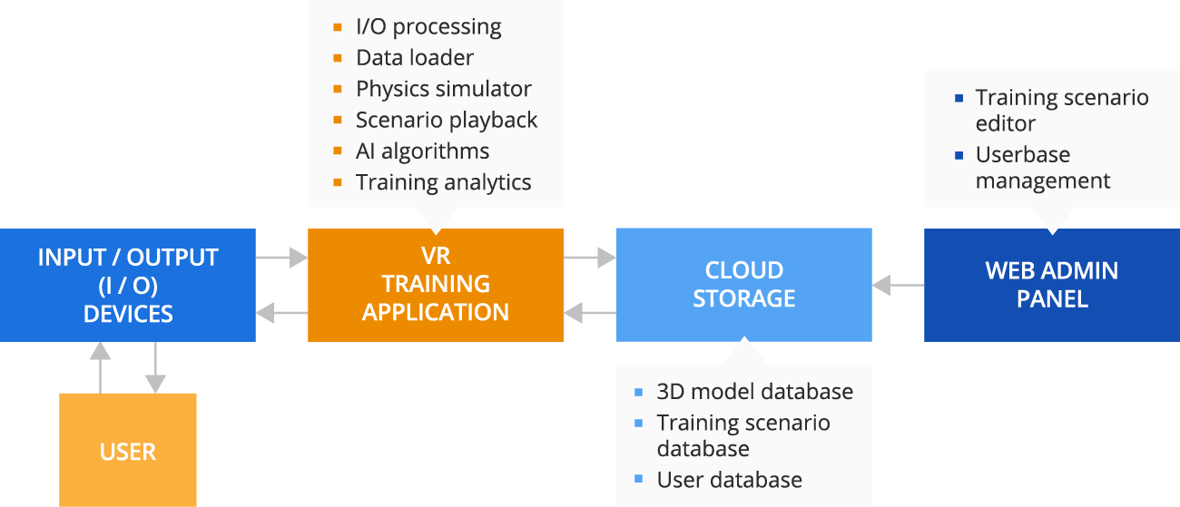 VR training solution architecture