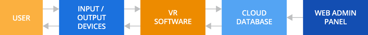 High-level VR technology architecture - ScienceSoft