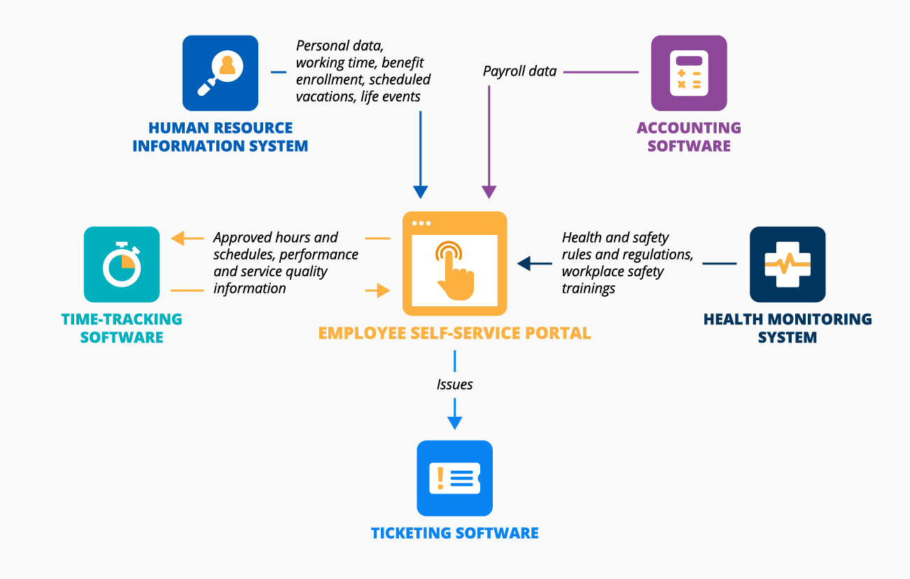 Employee Self-Service Software: Key Features, Integrations, ROI Factors