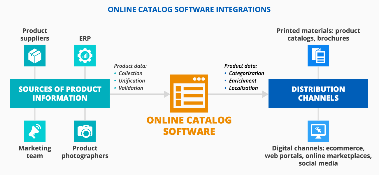 Online catalog software integrations - ScienceSoft