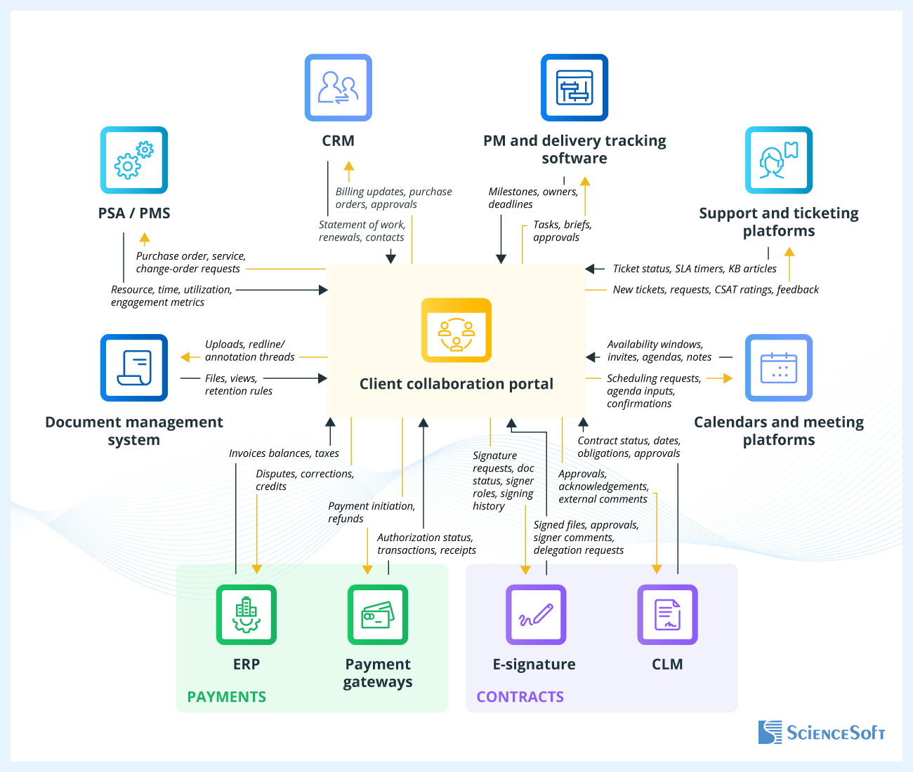 Integrations for Client Collaboration Portal