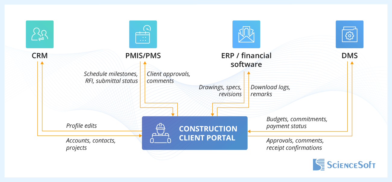 Construction Client Portal Integrations