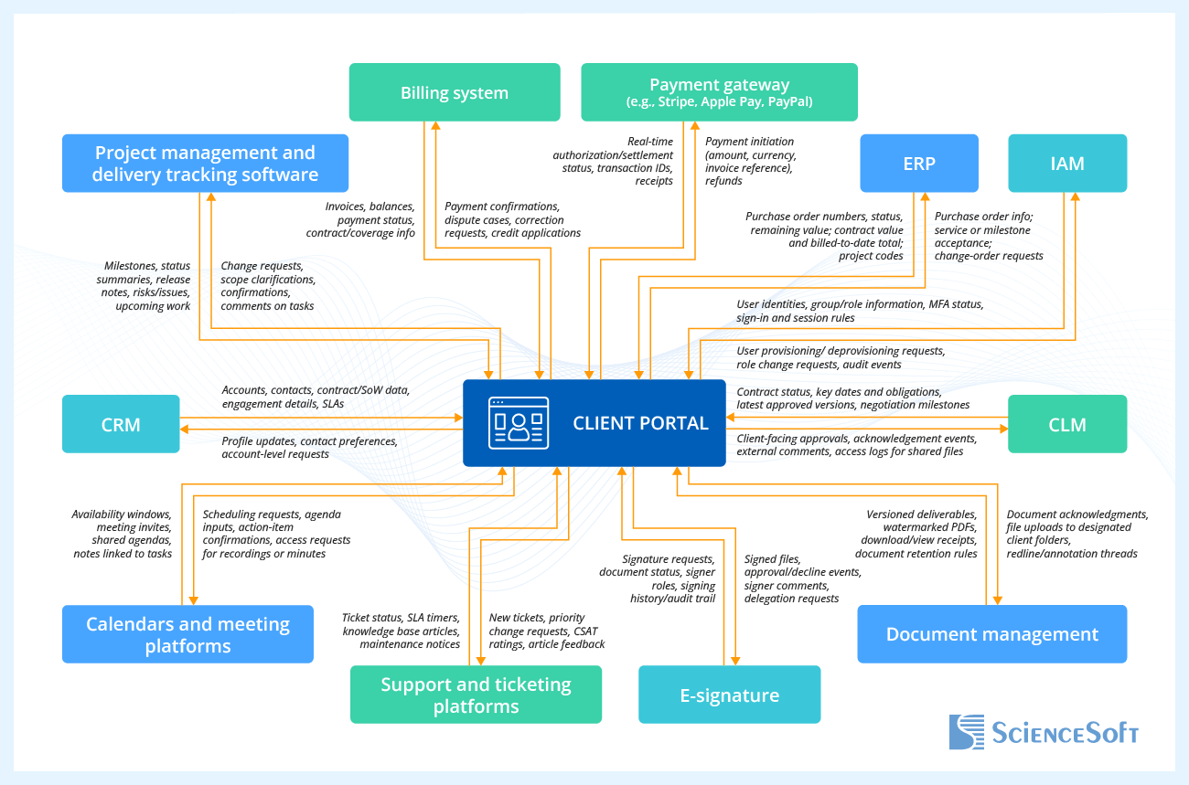 Core Integrations Most Consulting Portals Start With