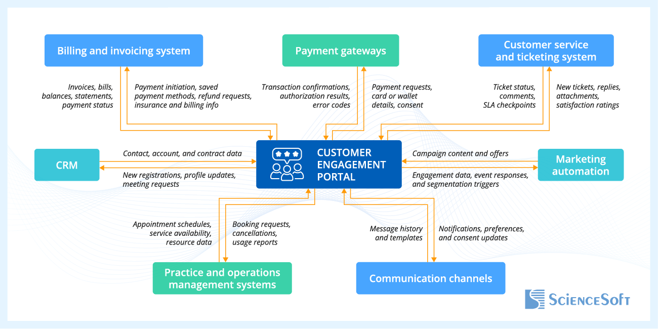 How Customer Engagement Portal Integrates into Your Workflows