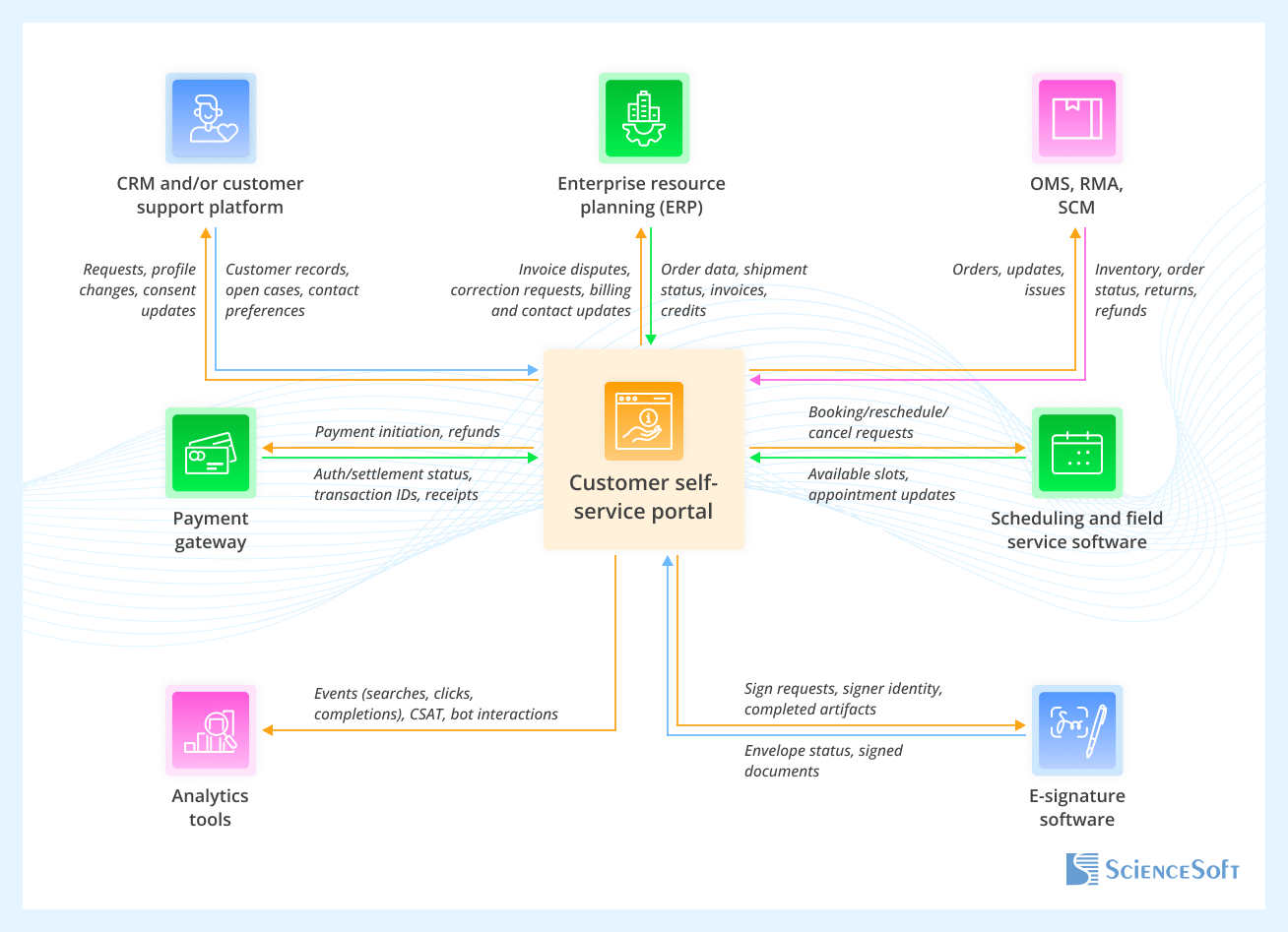 Self-Service Portal Integrations