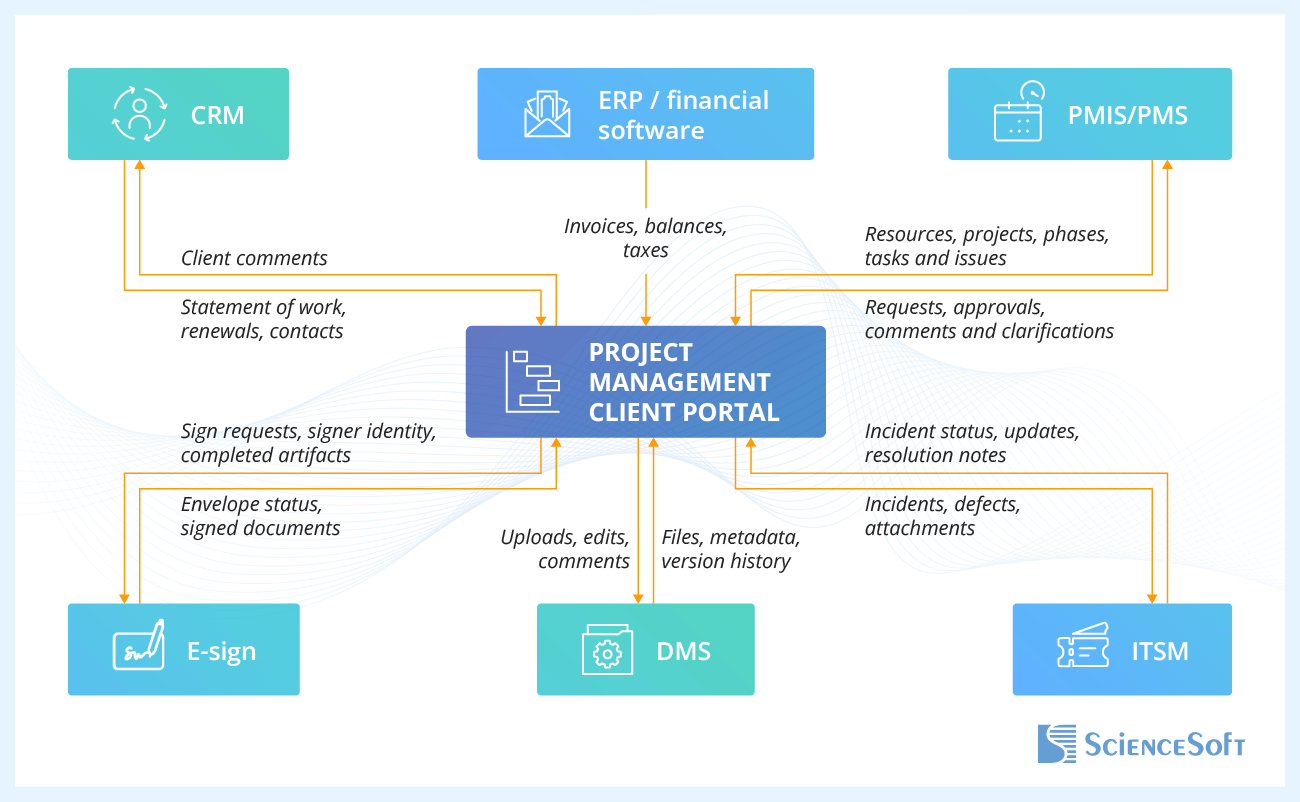 Integration Map for Project Management Client Portals
